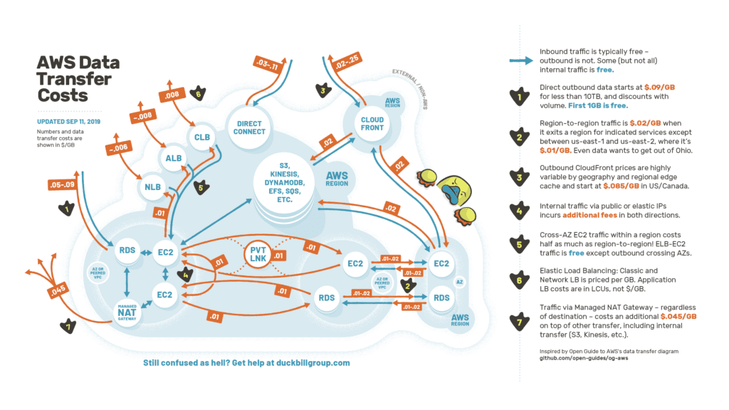 aws data transfer costs