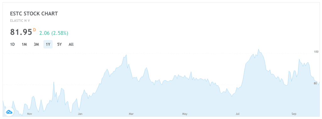 ESTC-stock-chart