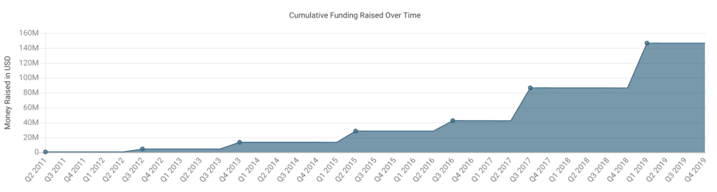 Elastic's cumulative funding raised over time