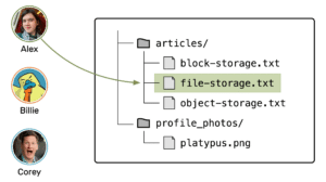 What is File Storage? A Definition and Overview - Last Week in AWS Blog