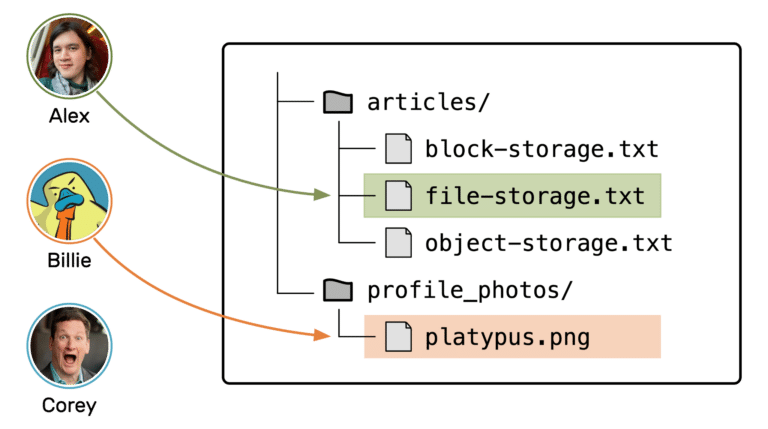 What is File Storage? A Definition and Overview - Last Week in AWS Blog