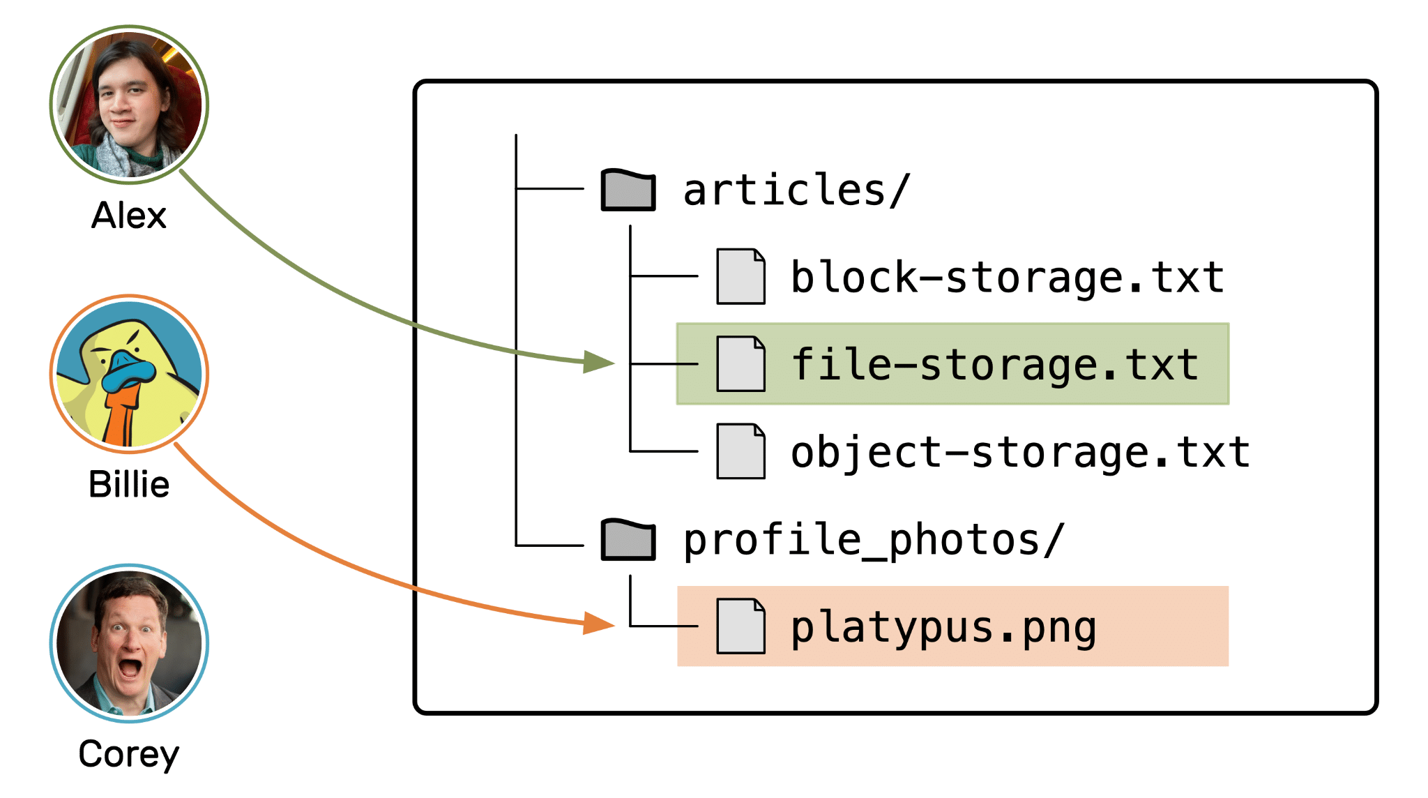 What is File Storage? A Definition and Overview - Last Week in AWS Blog