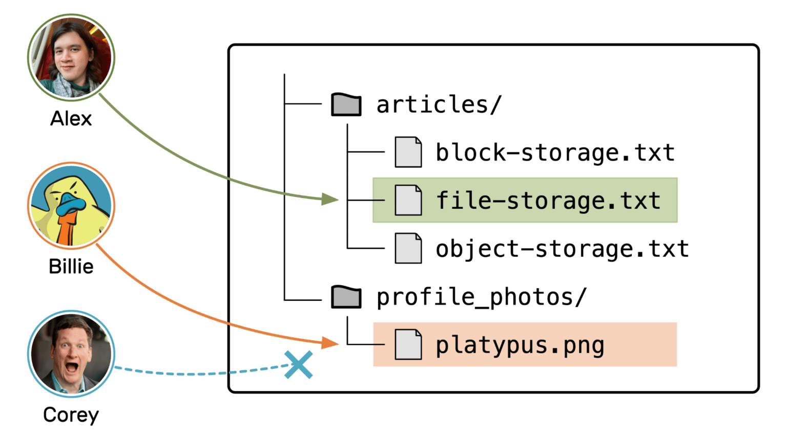 What is File Storage? A Definition and Overview - Last Week in AWS Blog